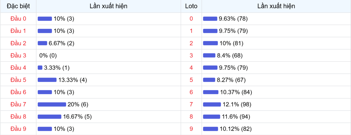 Đầu số xuất hiện trong 30 lần quay Xổ số Miền Bắc