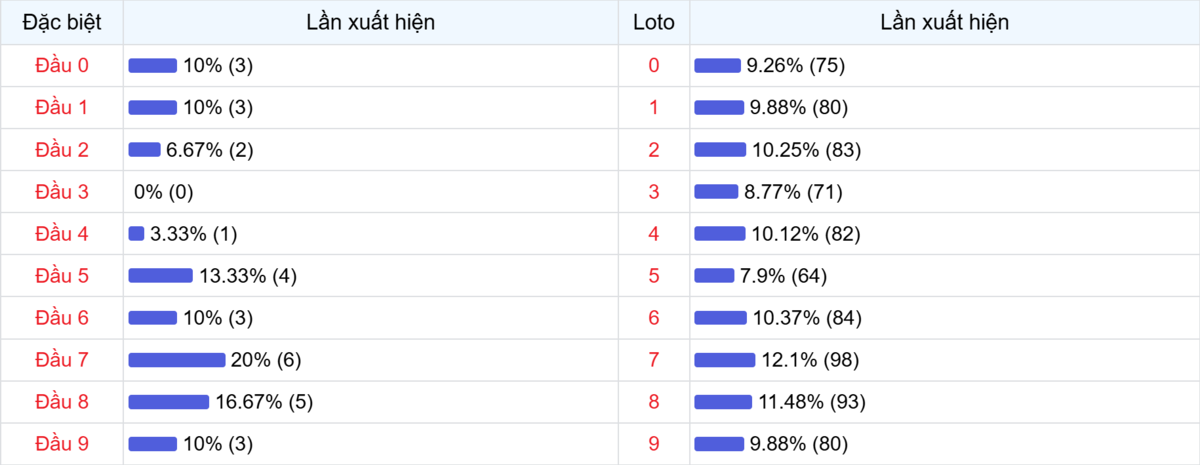 Đầu số xuất hiện trong 30 lần quay Xổ số Miền Bắc