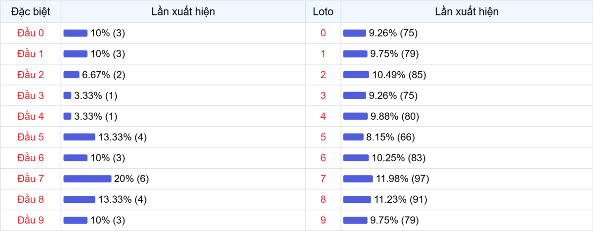 Đầu số xuất hiện trong 30 lần quay Xổ số Miền Bắc