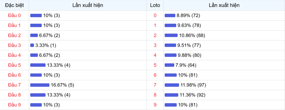 Đầu số xuất hiện trong 30 lần quay Xổ số Miền Bắc