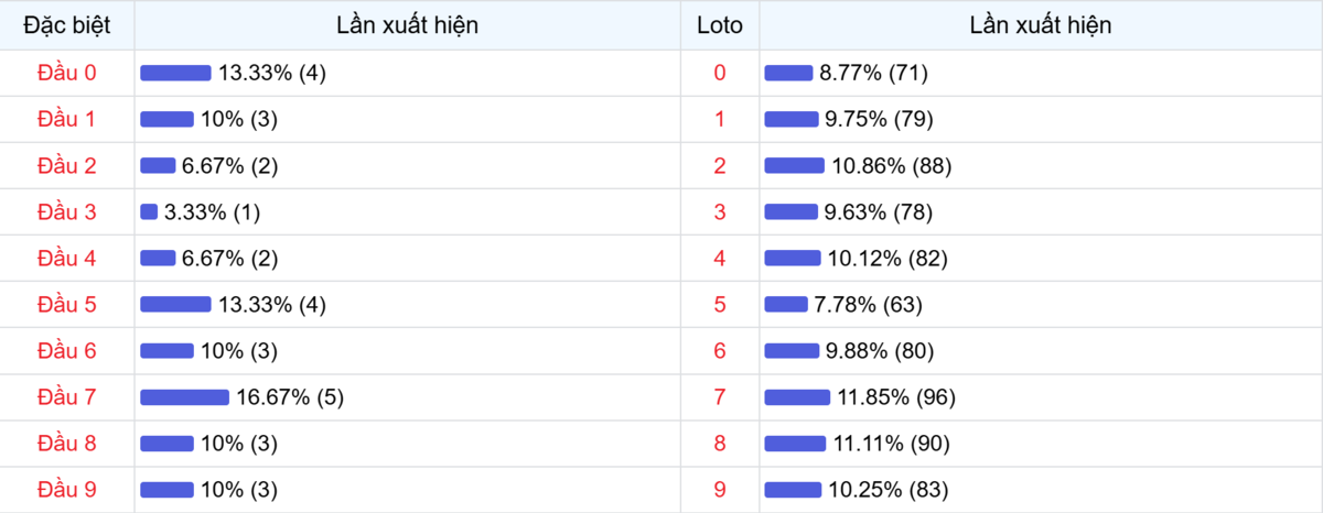 Đầu số xuất hiện trong 30 lần quay Xổ số Miền Bắc