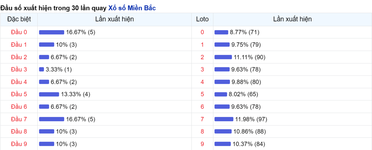 Đầu số xuất hiện trong 30 lần quay Xổ số Miền Bắc