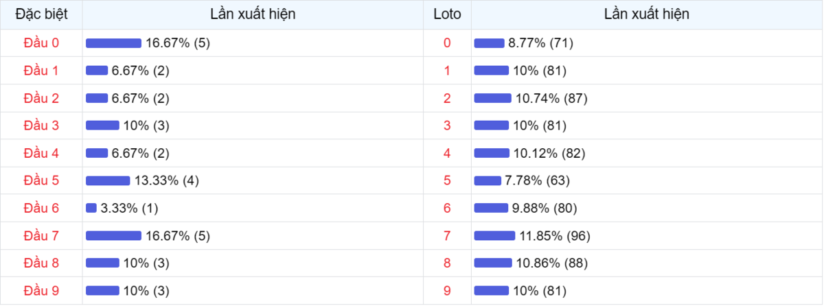 Đầu số xuất hiện trong 30 lần quay Xổ số Miền Bắc