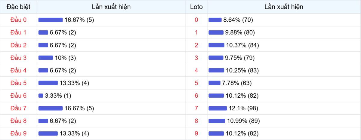Đầu số xuất hiện trong 30 lần quay Xổ số Miền Bắc