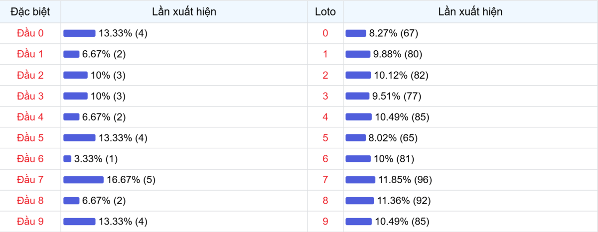 Đầu số xuất hiện trong 30 lần quay Xổ số Miền Bắc