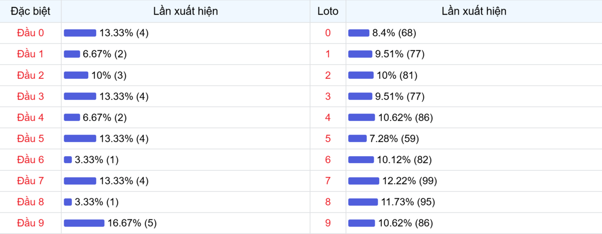Đầu số xuất hiện trong 30 lần quay Xổ số Miền Bắc
