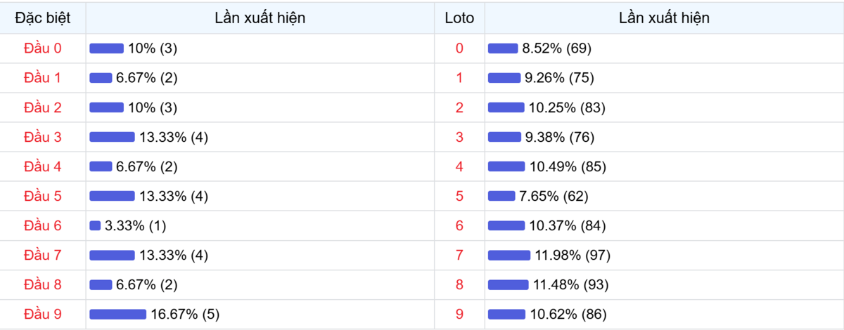 Đầu số xuất hiện trong 30 lần quay Xổ số Miền Bắc