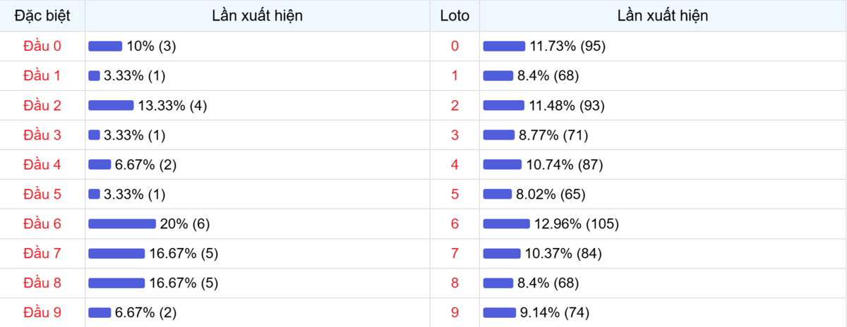 Đầu số xuất hiện trong 30 lần quay Xổ số Miền Bắc