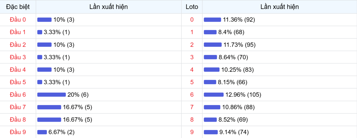 Đầu số xuất hiện trong 30 lần quay Xổ số Miền Bắc