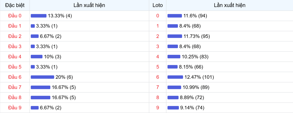 Đầu số xuất hiện trong 30 lần quay Xổ số Miền Bắc