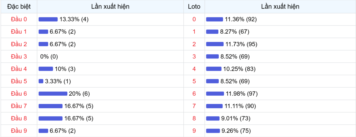 Đầu số xuất hiện trong 30 lần quay Xổ số Miền Bắc