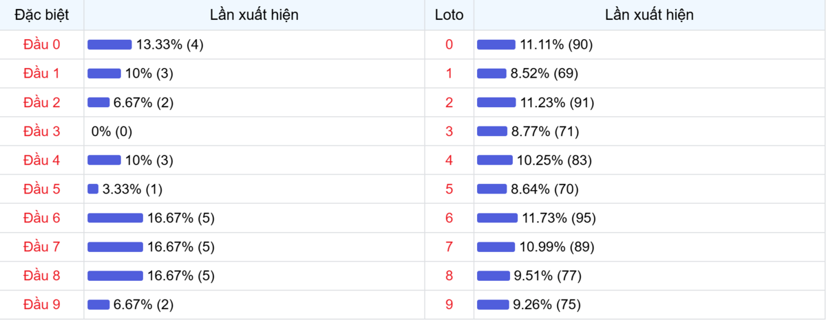 Đầu số xuất hiện trong 30 lần quay Xổ số Miền Bắc