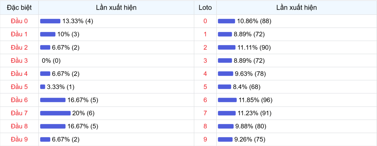 Đầu số xuất hiện trong 30 lần quay Xổ số Miền Bắc