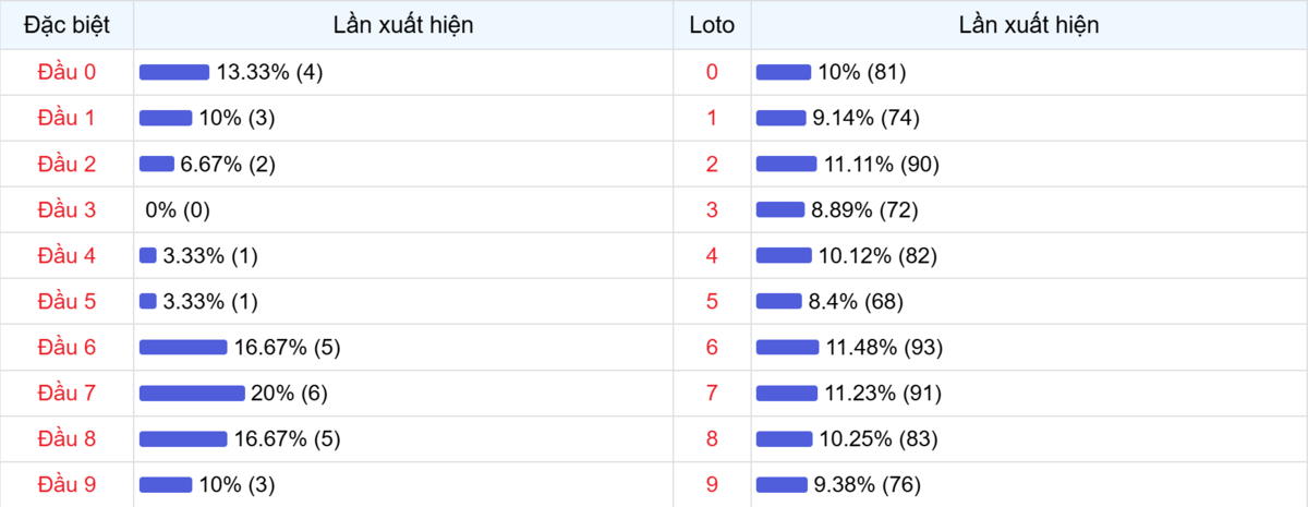 Đầu số xuất hiện trong 30 lần quay Xổ số Miền Bắc