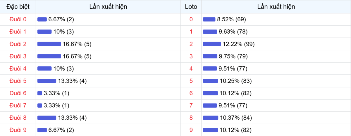 Đuôi xuất hiện trong 30 lần quay XSMB