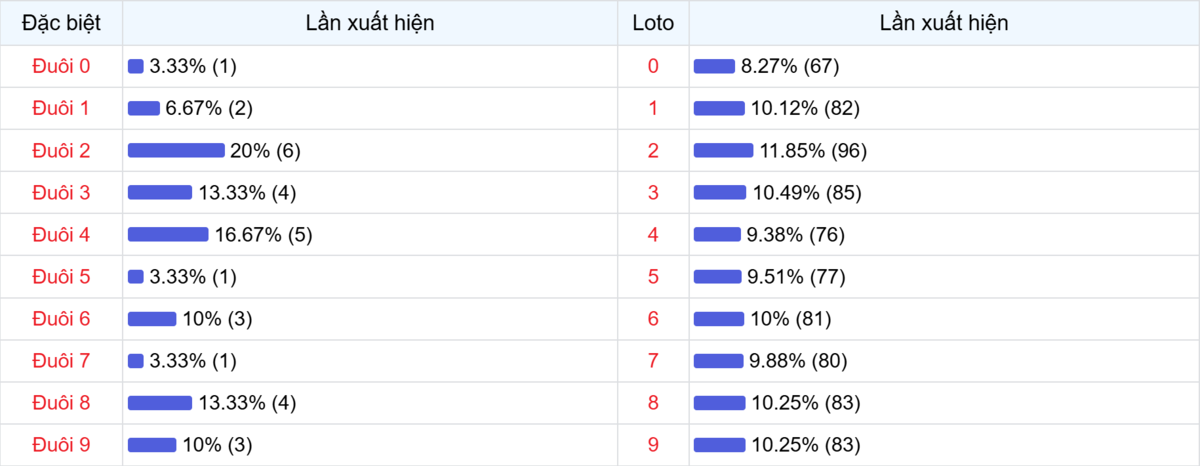 Đuôi xuất hiện trong 30 lần quay XSMB