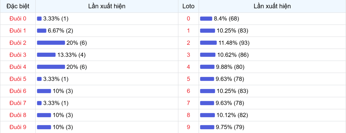 Đuôi xuất hiện trong 30 lần quay XSMB