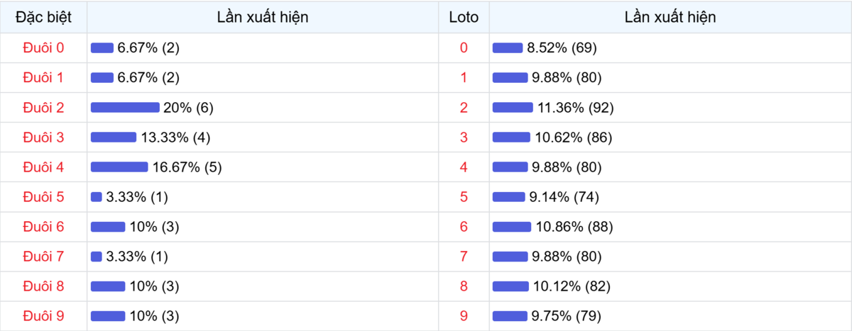 Đuôi xuất hiện trong 30 lần quay XSMB
