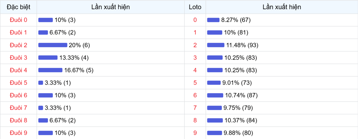 Đuôi xuất hiện trong 30 lần quay XSMB