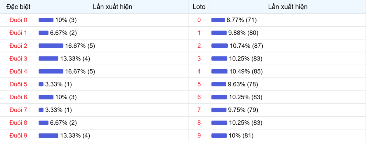 Đuôi xuất hiện trong 30 lần quay XSMB