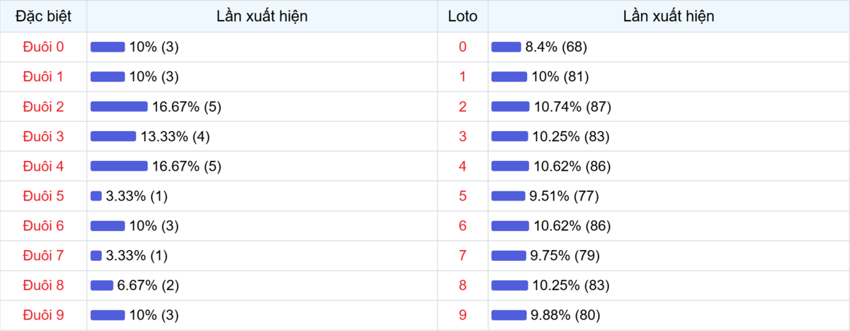 Đuôi xuất hiện trong 30 lần quay XSMB