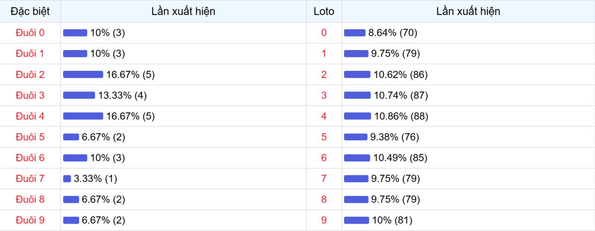 Đuôi xuất hiện trong 30 lần quay XSMB