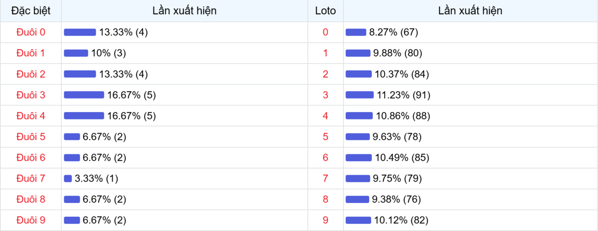 Đuôi xuất hiện trong 30 lần quay XSMB