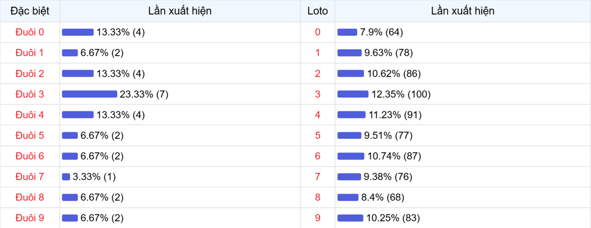 Đuôi xuất hiện trong 30 lần quay XSMB