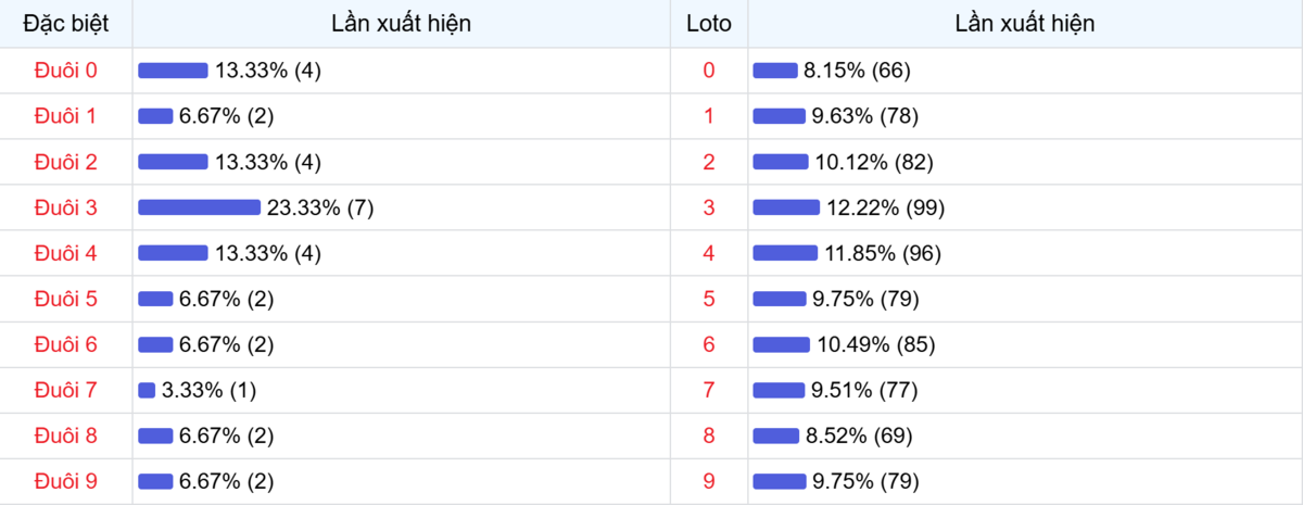 Đuôi xuất hiện trong 30 lần quay XSMB