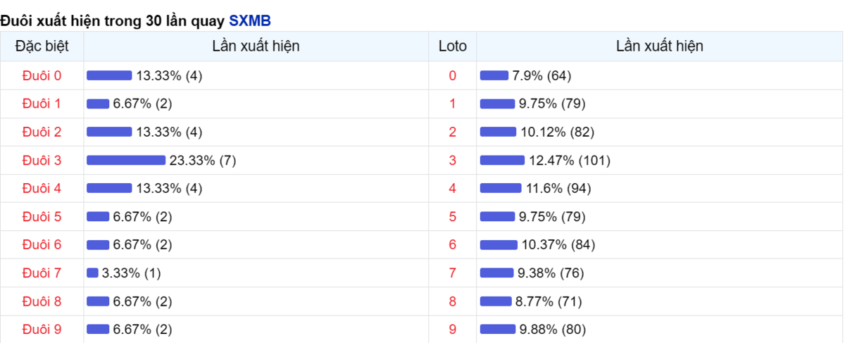 Đuôi xuất hiện trong 30 lần quay XSMB