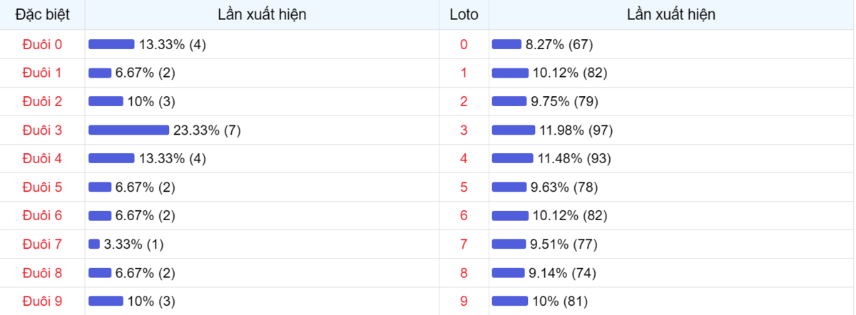 Đuôi xuất hiện trong 30 lần quay XSMB