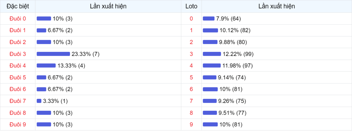 Đuôi xuất hiện trong 30 lần quay XSMB