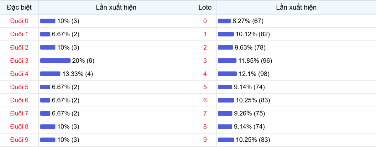 Đuôi xuất hiện trong 30 lần quay XSMB