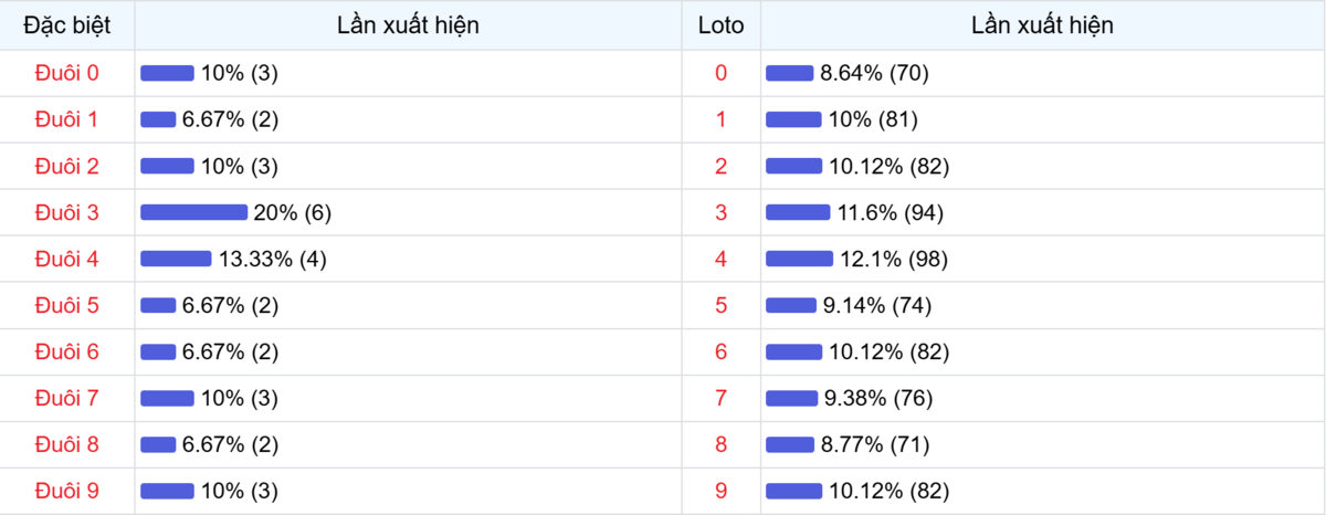 Đuôi xuất hiện trong 30 lần quay XSMB