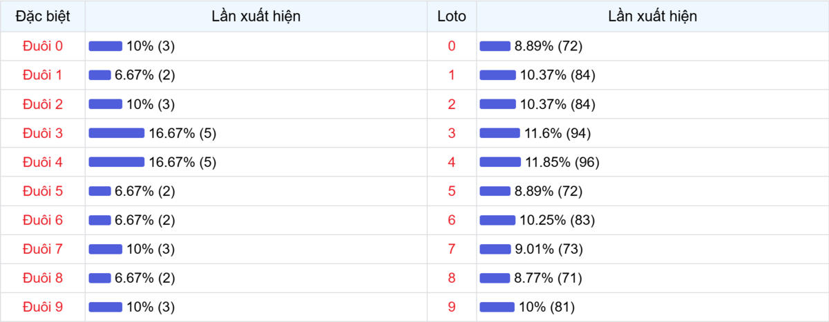 Đuôi xuất hiện trong 30 lần quay XSMB