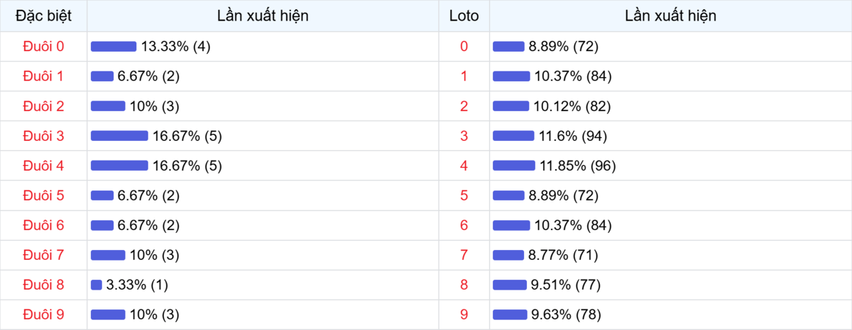 Đuôi xuất hiện trong 30 lần quay XSMB