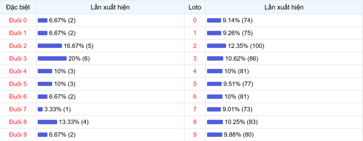 Đuôi xuất hiện trong 30 lần quay XSMB