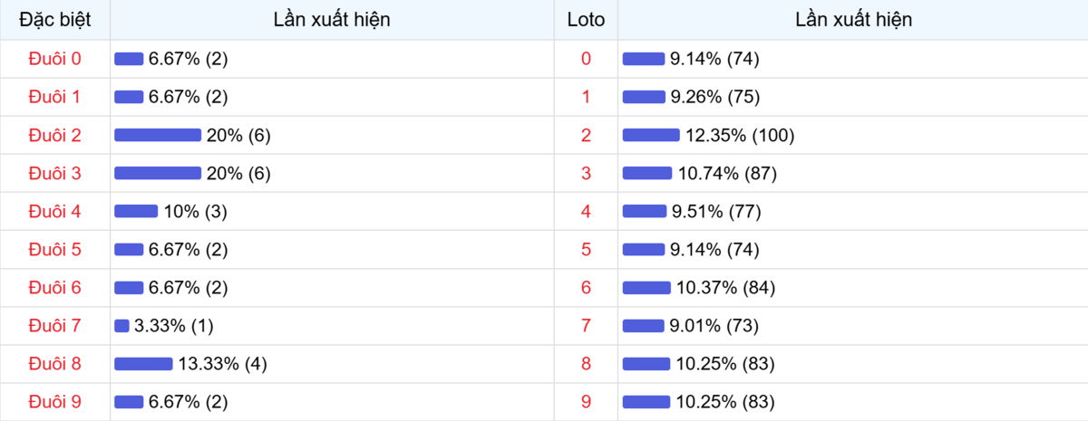 Đuôi xuất hiện trong 30 lần quay XSMB
