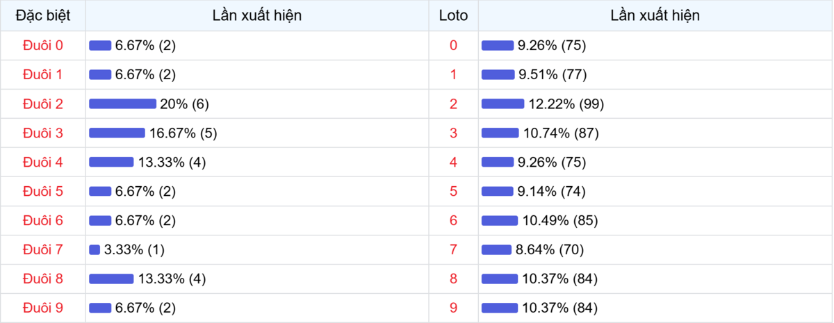 Đuôi xuất hiện trong 30 lần quay XSMB