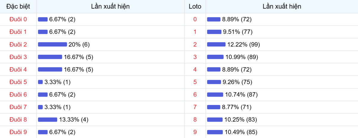 Đuôi xuất hiện trong 30 lần quay XSMB