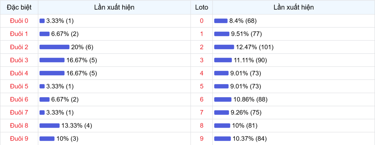 Đuôi xuất hiện trong 30 lần quay XSMB