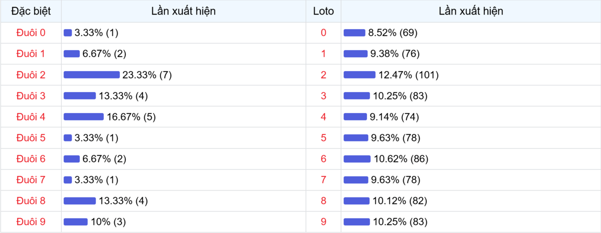 Đuôi xuất hiện trong 30 lần quay XSMB