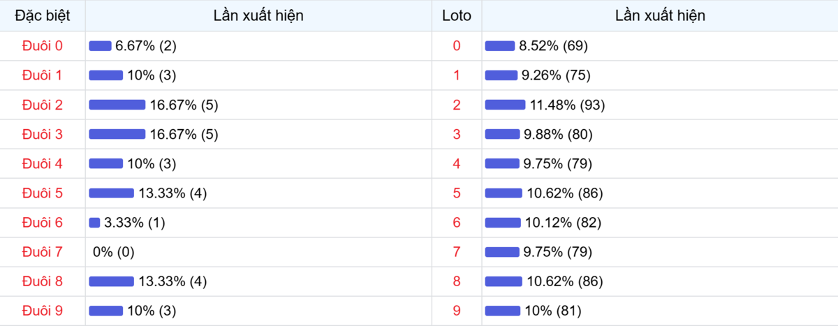 Đuôi xuất hiện trong 30 lần quay XSMB