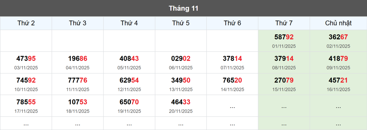 Thống kê đầu giải đặc biệt Miền Bắc lâu chưa về