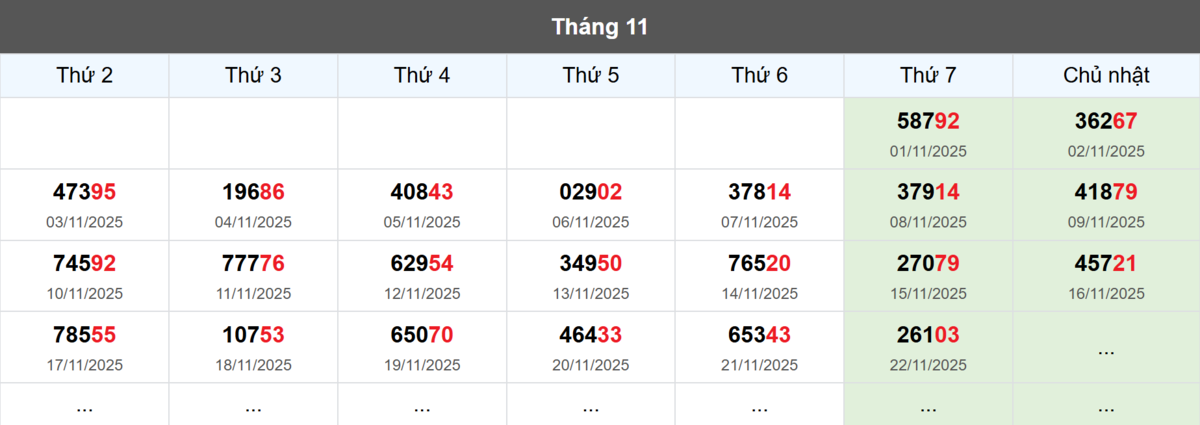 Thống kê đầu giải đặc biệt Miền Bắc lâu chưa về