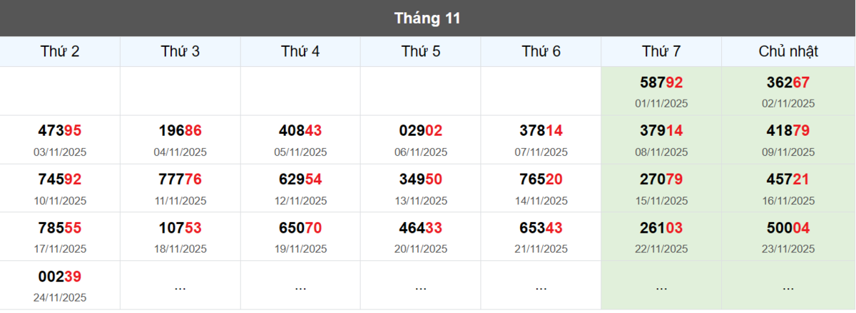 Thống kê đầu giải đặc biệt Miền Bắc lâu chưa về