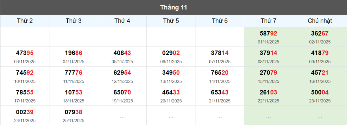 Thống kê đầu giải đặc biệt Miền Bắc lâu chưa về
