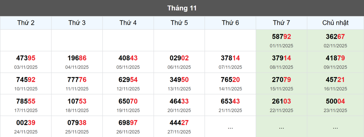 Thống kê đầu giải đặc biệt Miền Bắc lâu chưa về
