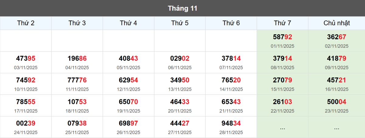 Thống kê đầu giải đặc biệt Miền Bắc lâu chưa về