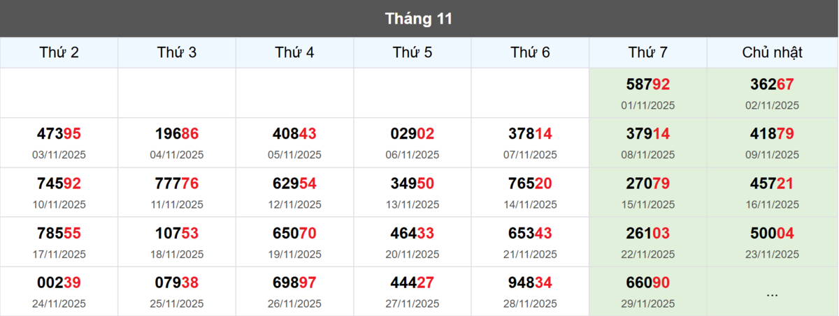 Thống kê đầu giải đặc biệt Miền Bắc lâu chưa về
